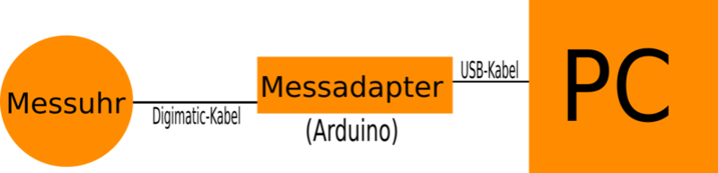 gauge_prinzip.png gauge_prinzip.png